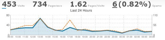 best wordpress stats plugins